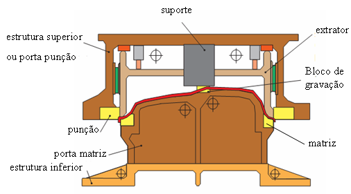 54 A figura 48 apresenta uma ferramenta para flangeamento de abas externas onde o extrator possui a função de prensa-chapas no avanço e de extração no retorno do movimento.