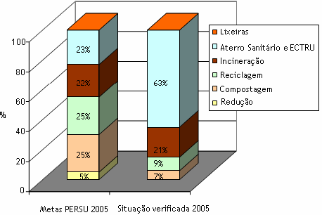 PERSU Metas versus situação real (2005) A quantidade de RSU