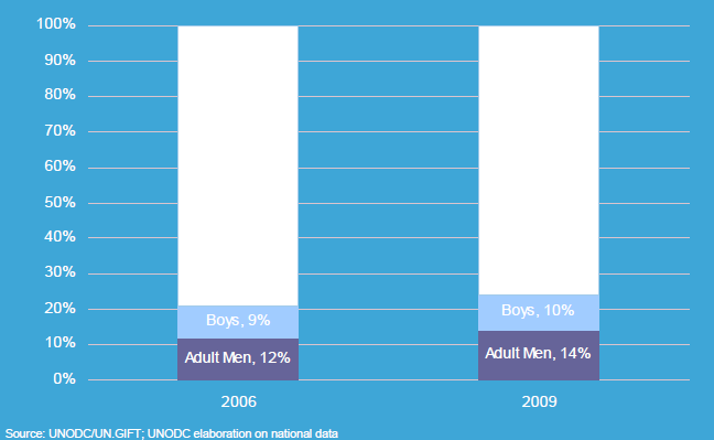 Parcela de vítimas do sexo masculino