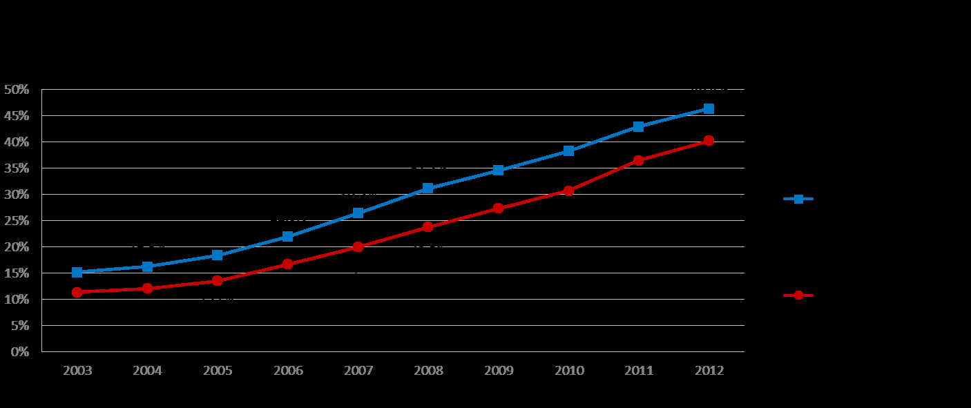 Evolução da penetração do acesso