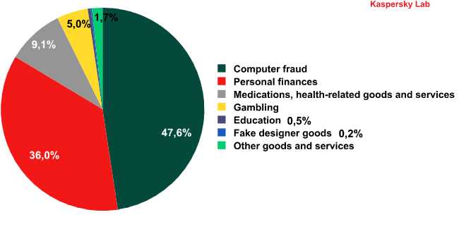 Assuntos do spam Em Setembro, a percentagem das mensagens da categoria "Finanças pessoais" continuou a diminuir (-20%), e baixou uma posição após estar à cabeça da classificação durante todo o Verão.