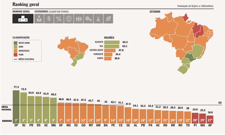 Ranking dos melhores locais para investir no Brasil