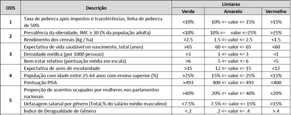 Objetivos de Desenvolvimento Sustentável Objetivo 1. Acabar com a pobreza em todas as suas formas, em todos os lugares Objetivo 2.