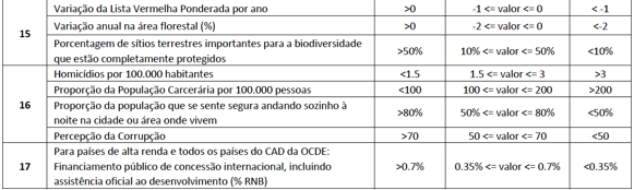 Objetivos de Desenvolvimento Sustentável (cont...) Objetivo 15.