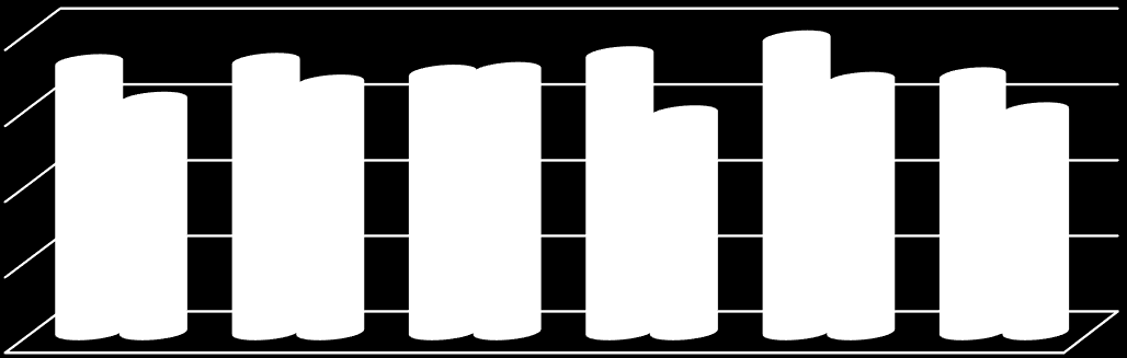 Gráfico 4 - Desligamentos efetuados no segmento da Arquitetura e Engenharia no Brasil (jan/jun) 2015 20.000 15.000 17.816 15.341 17.897 19.383 16.470 17.12317.295 18.336 14.444 16.647 16954 14648 10.