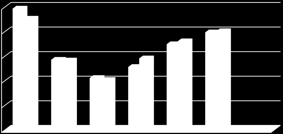 Gráfico 13: Distribuição (%) dos vínculos contratuais formais nas ocupações da Engenharia, segundo a faixa de tempo de emprego Brasil 2013 e 2014 25,00% 20,00% 15,00% 24,74% 2013 2014 22,69% 14,19%