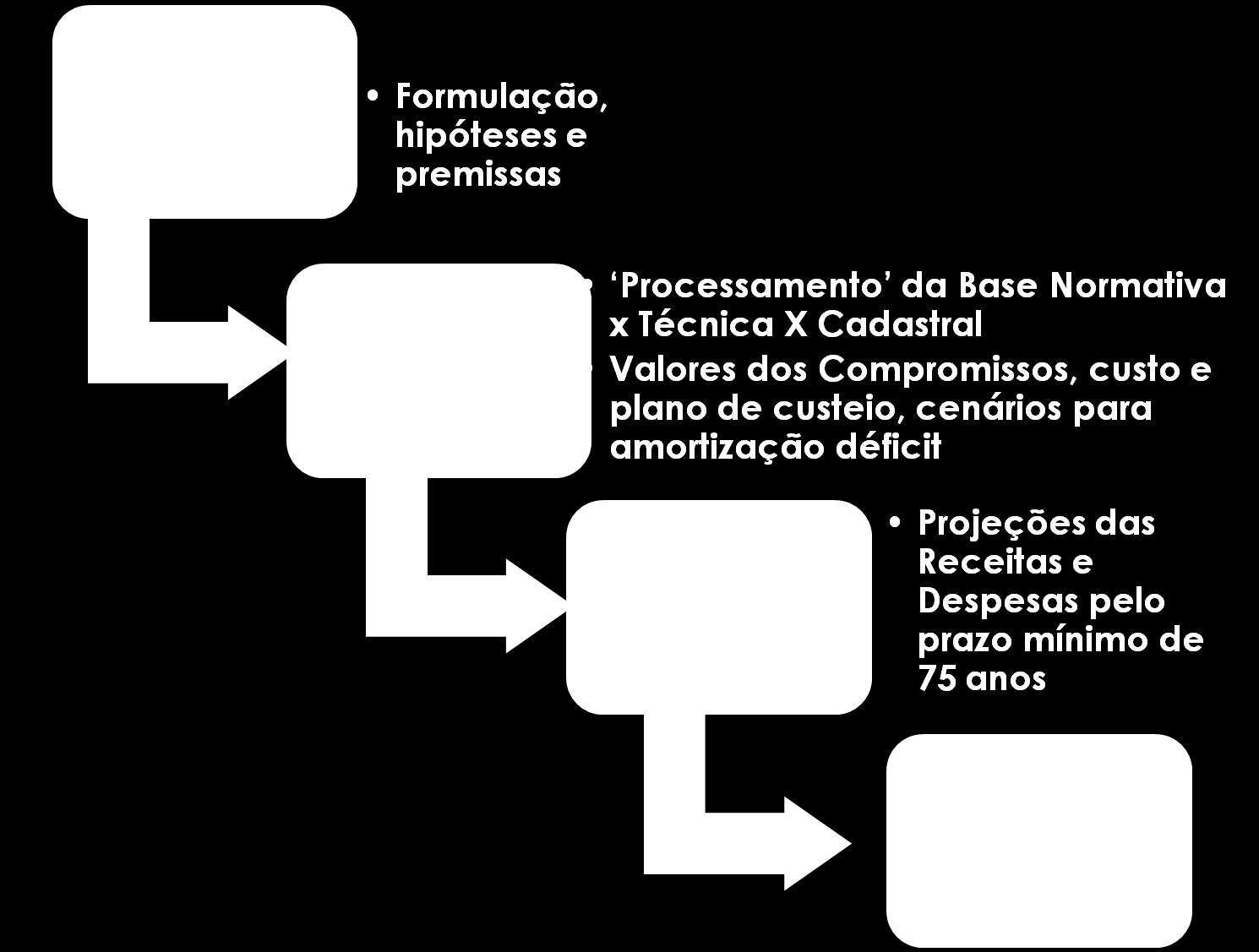 PROCESSO ATUARIAL DOS RPPS Obtenção e crítica dos dados Proposição e aprovação das hipóteses