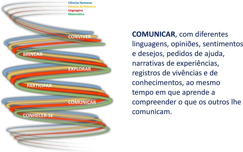 sentimentos e desejos, pedidos de ajuda, narrativas de experiências, registros de