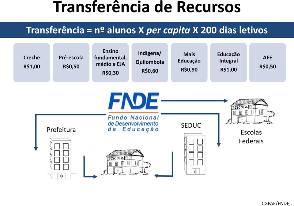 e EJA R$0,30 Indígena/ Quilombola R$0,60 Mais Educação R$0,90 Educação