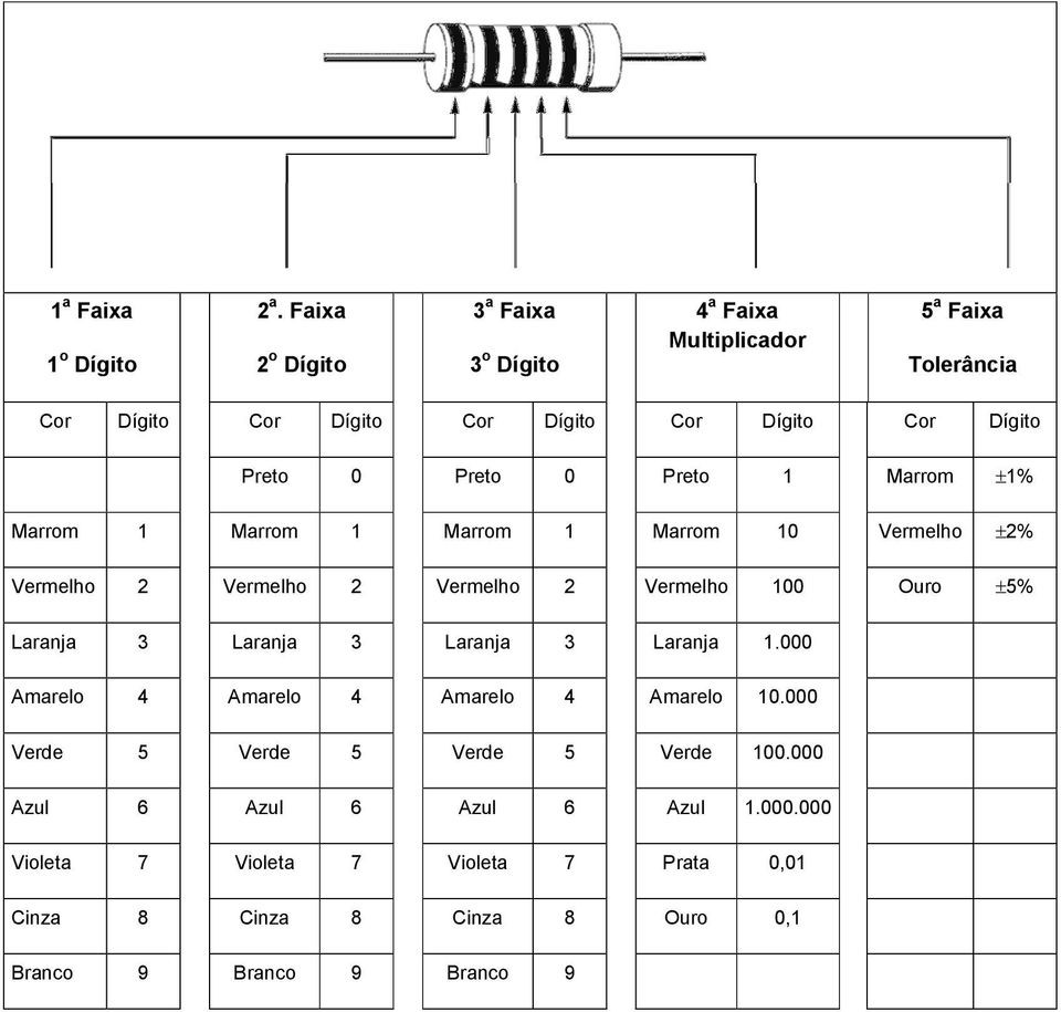 Dígito Cor Dígito Preto 0 Preto 0 Preto 1 ±1% 1 1 1 10 ±2% 2 2 2 100 Ouro ±5% Laranja 3 Laranja 3 Laranja 3 Laranja 1.