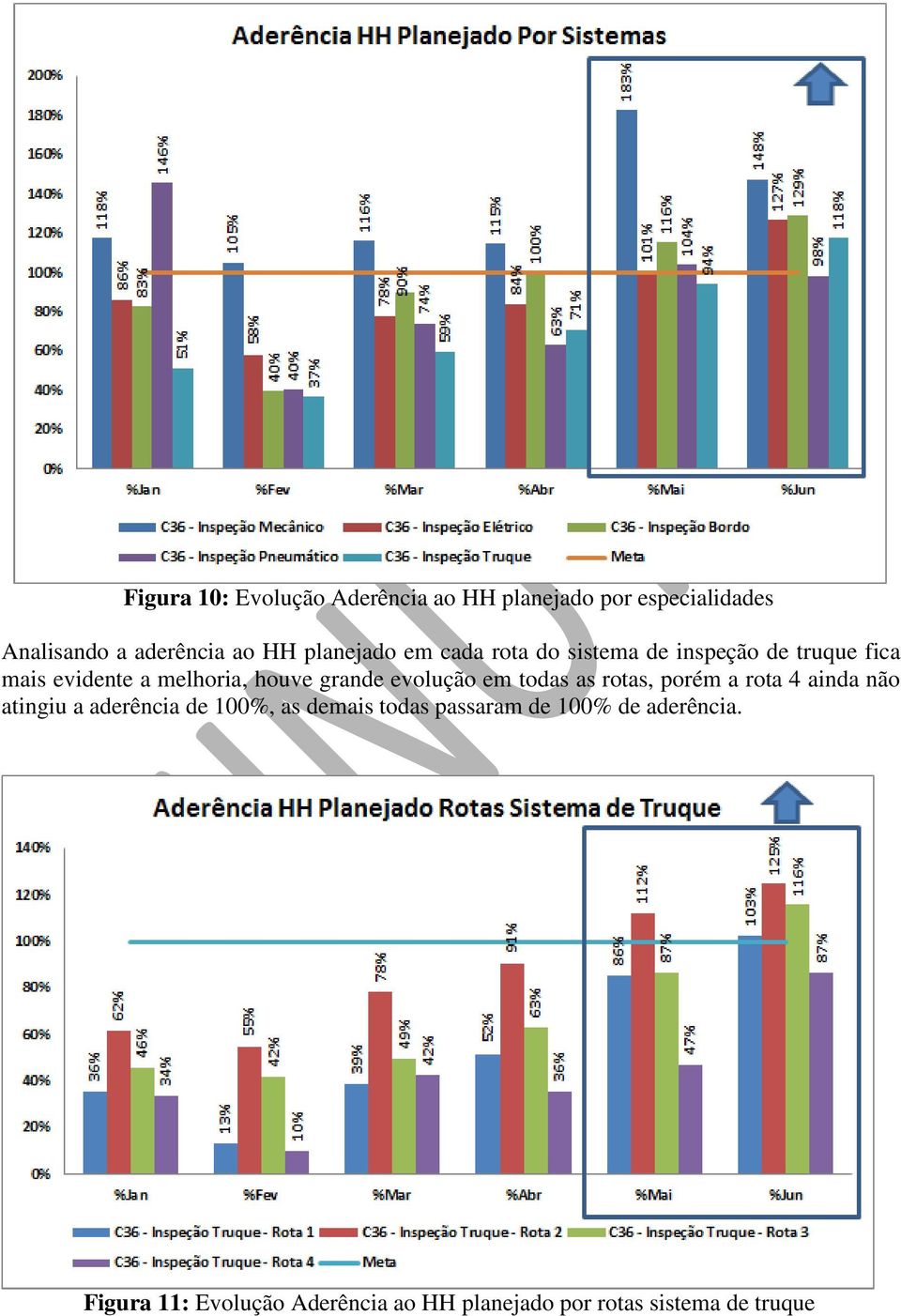 grande evolução em todas as rotas, porém a rota 4 ainda não atingiu a aderência de 100%, as demais