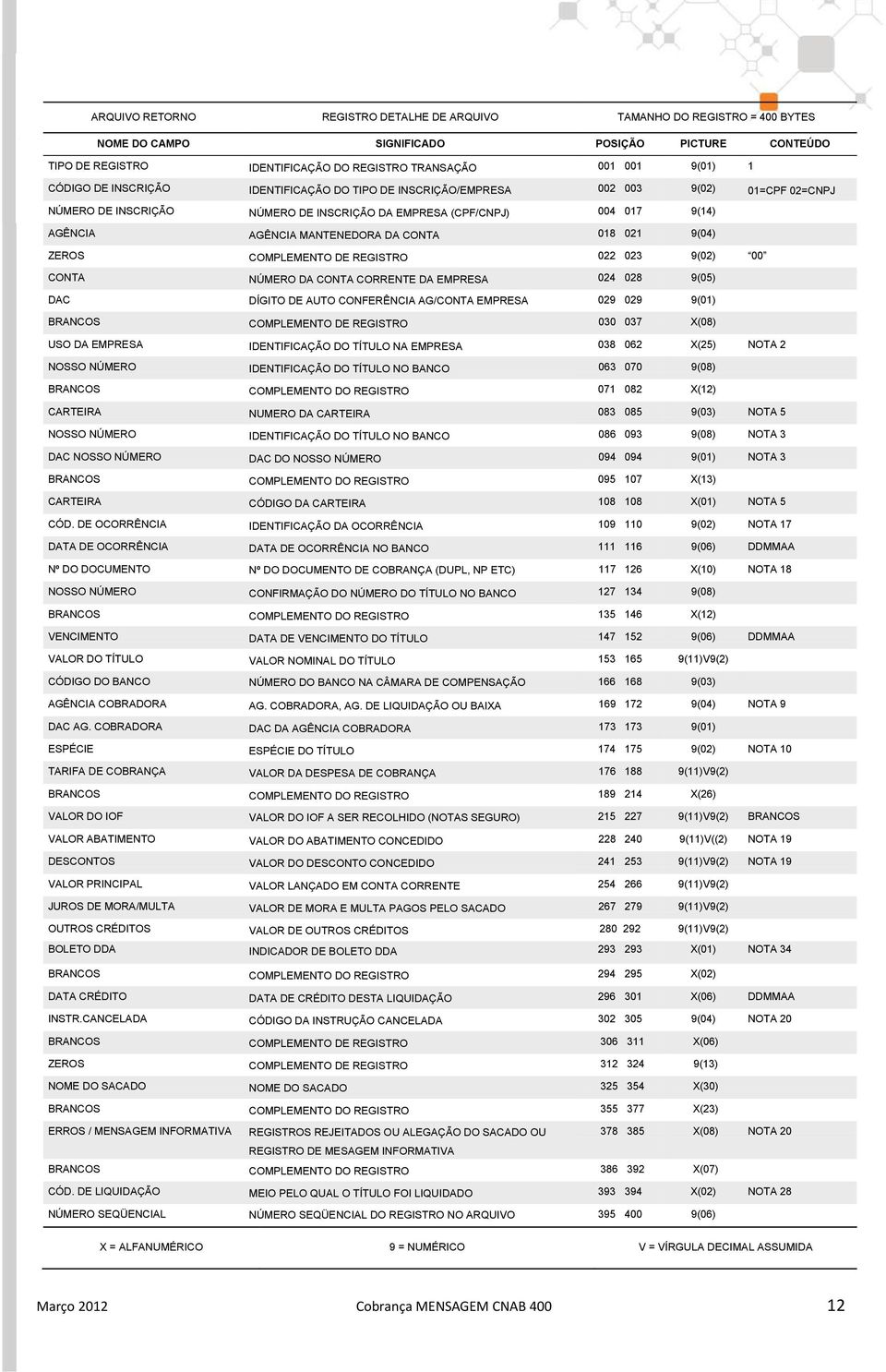 CONTA 018 021 9(04) ZEROS COMPLEMENTO DE REGISTRO 022 023 9(02) 00 CONTA NÚMERO DA CONTA CORRENTE DA EMPRESA 024 028 9(05) DAC DÍGITO DE AUTO CONFERÊNCIA AG/CONTA EMPRESA 029 029 9(01) BRANCOS