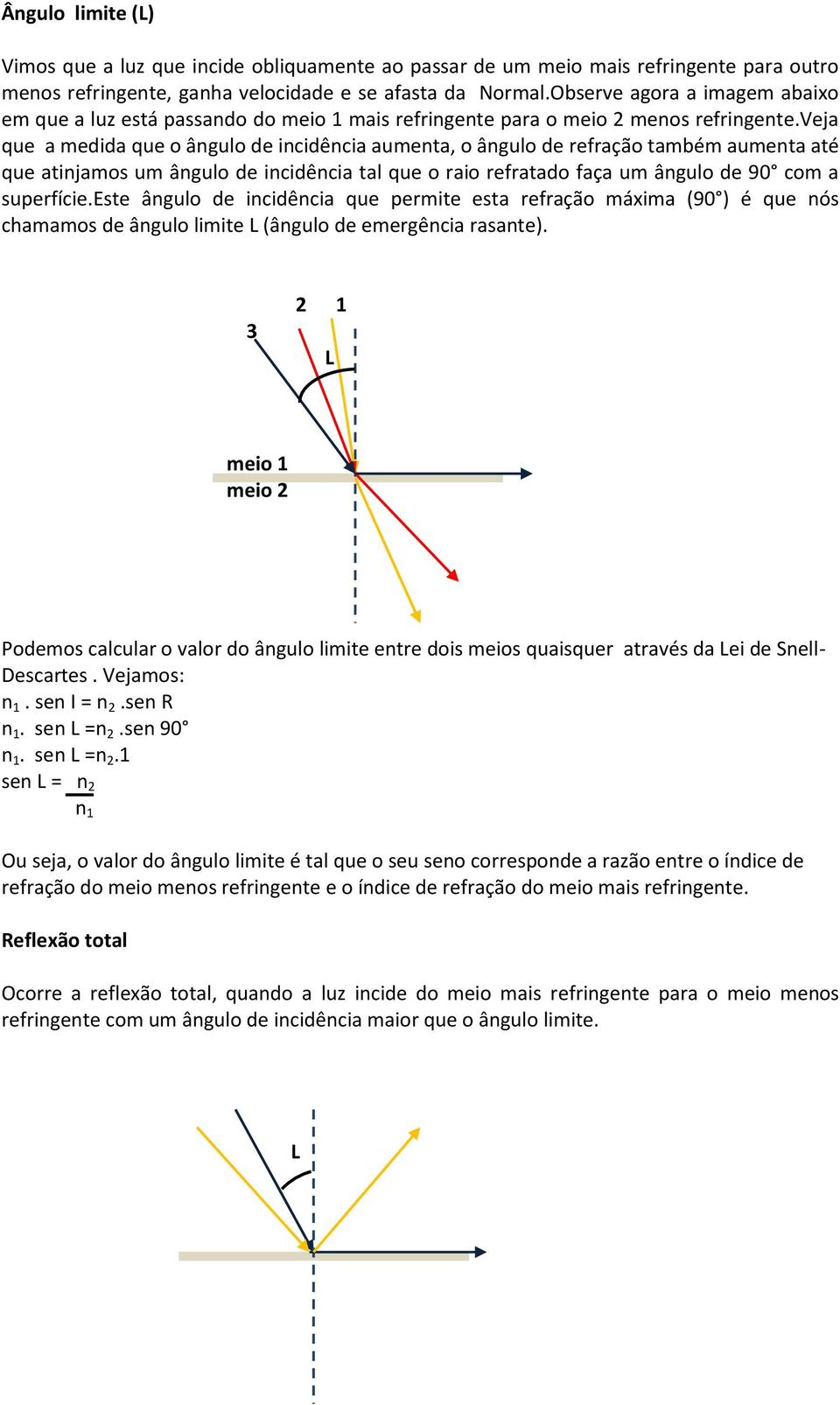 veja que a medida que o ângulo de incidência aumenta, o ângulo de refração também aumenta até que atinjamos um ângulo de incidência tal que o raio refratado faça um ângulo de 90 com a superfície.