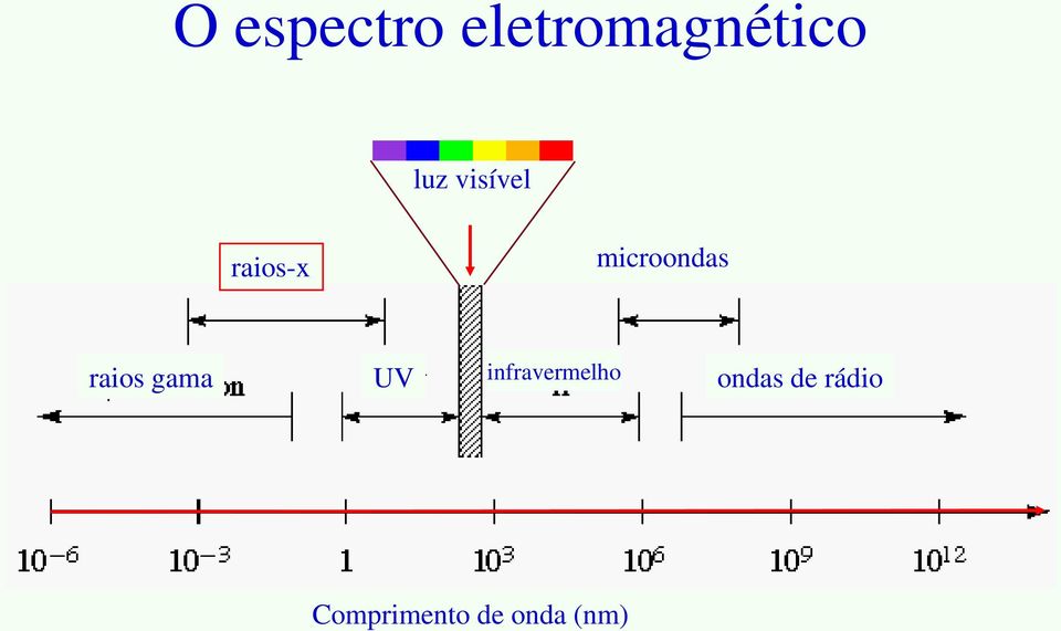 raios gama UV infravermelho