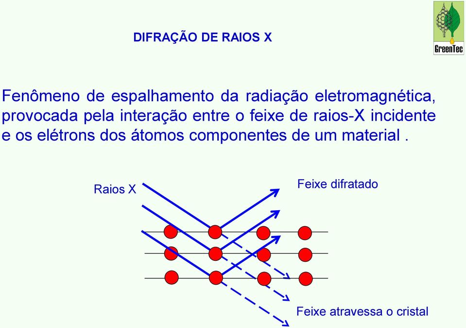 raios-x incidente e os elétrons dos átomos componentes de