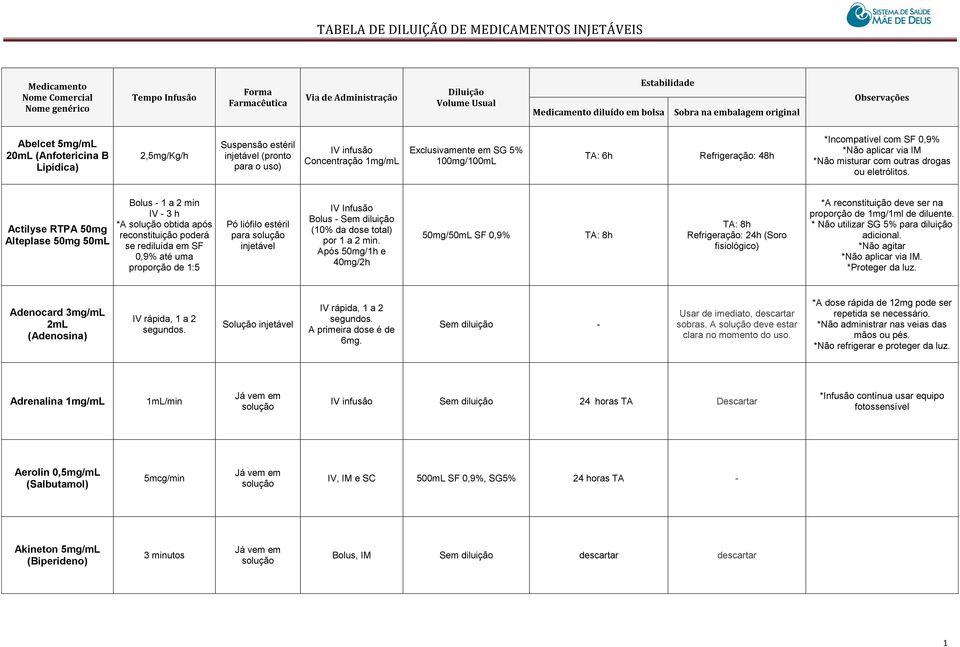 Actilyse RTPA 50mg Alteplase 50mg 50mL Bolus - 1 a 2 min IV - 3 h *A obtida após reconstituição poderá se rediluída em SF 0,9% até uma proporção de 1:5 Pó liófilo estéril para injetável Bolus - Sem