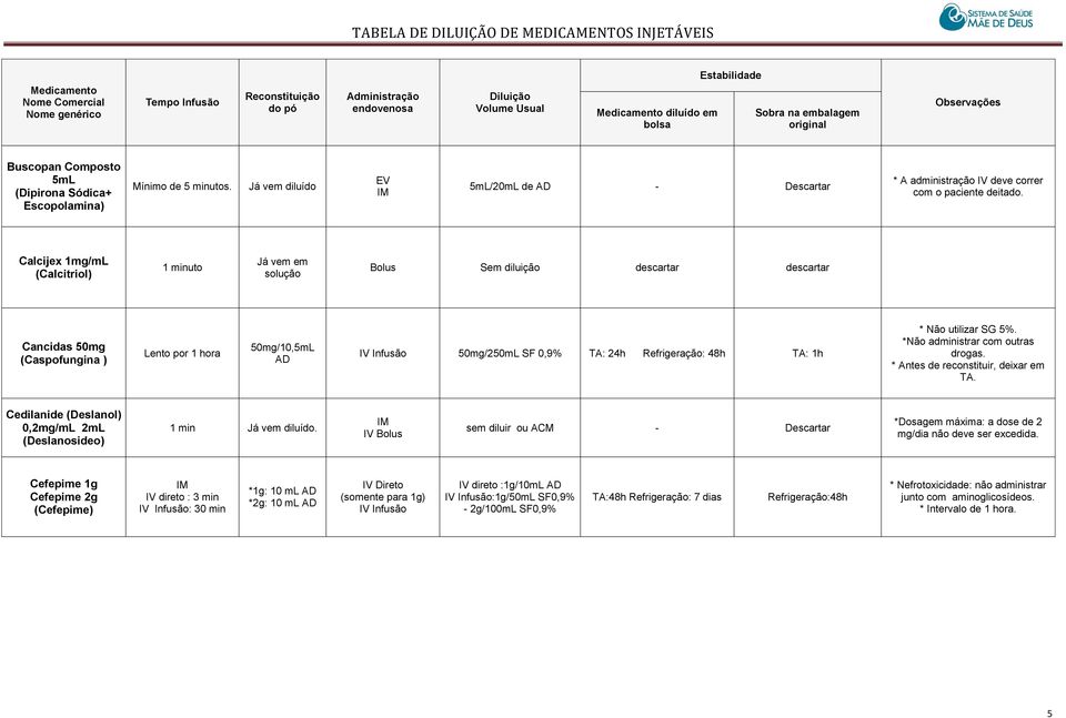 utilizar SG 5%. *Não administrar com outras drogas. * Antes de reconstituir, deixar em TA. Cedilanide (Deslanol) 0,2mg/mL 2mL (Deslanosideo) 1 min.