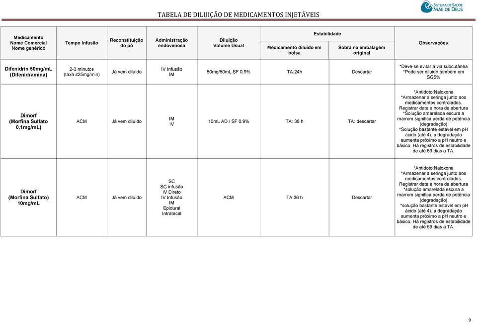 9% TA: 36 h TA: descartar *Antidoto:Naloxona *Armazenar a seringa junto aos medicamentos controlados.