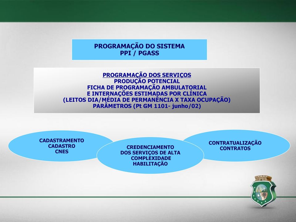 PERMANÊNCIA X TAXA OCUPAÇÃO) PARÂMETROS (Pt GM 1101- junho/02) CADASTRAMENTO CADASTRO