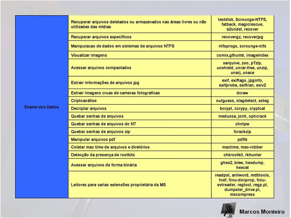 arquivos do NT Quebar senhas de arquivos zip Manipular arquivos pdf Coletar mac time de arquivos e diretórios Detecção da presença de rootkits Acessar arquivos de forma binária Leitores para varias