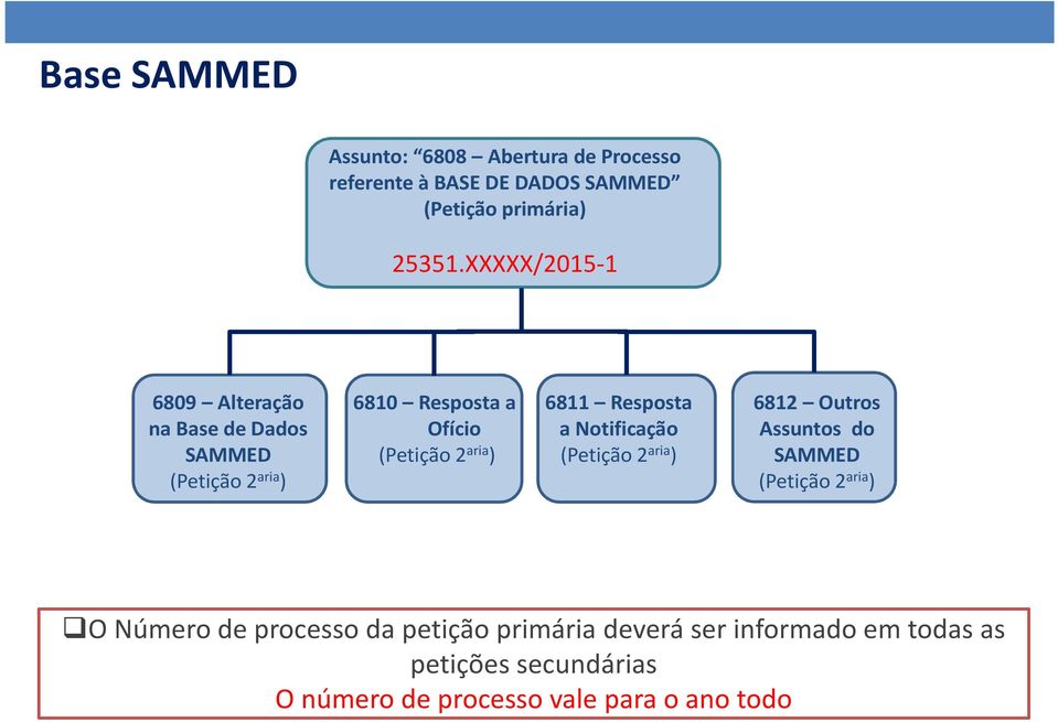 XXXXX/2015-1 6809 Alteração na Base de Dados SAMMED 6810 Resposta a Ofício 6811 Resposta a