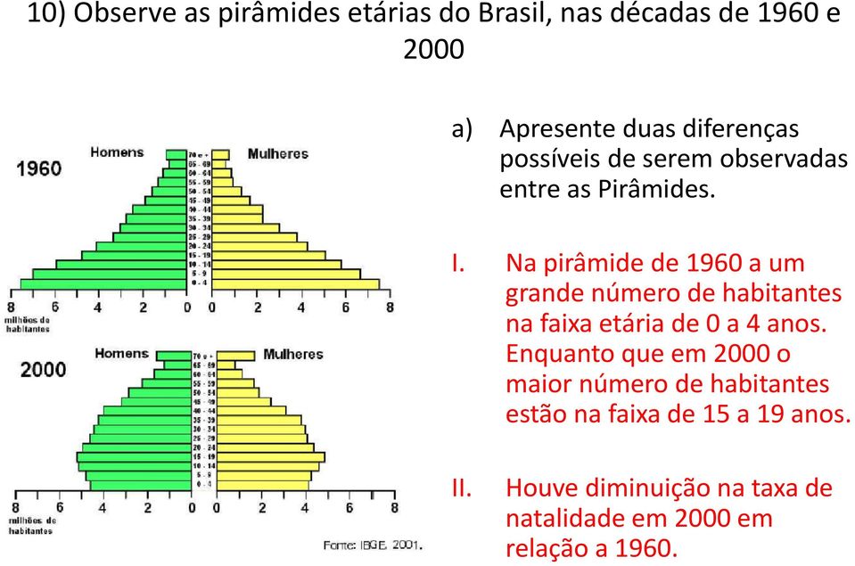 Na pirâmide de 1960 a um grande número de habitantes na faixa etária de 0 a 4 anos.