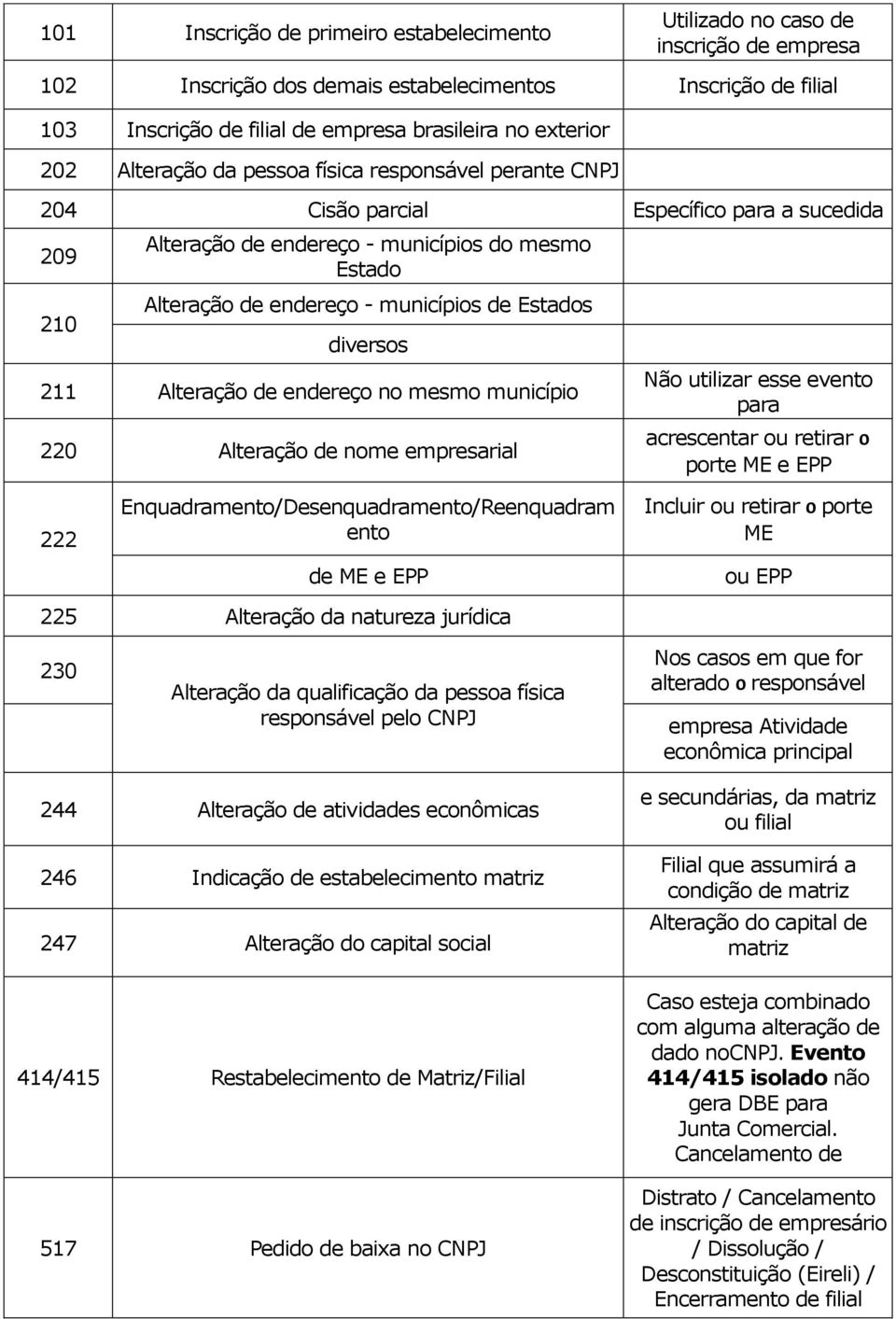 municípios de Estados diversos 211 Alteração de endereço no mesmo município 220 Alteração de nome empresarial Não utilizar esse evento para acrescentar ou retirar 0 porte ME e EPP 222