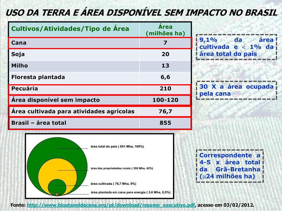 a área ocupada pela cana Área cultivada para atividades agrícolas 76,7 Brasil área total 855 Correspondente a 4-5 x área total