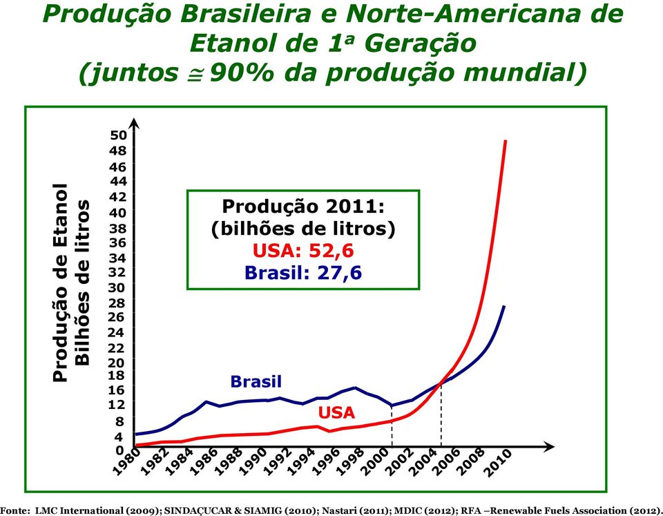 8 4 0 Produção 2011: (bilhões de litros) USA: 52,6 Brasil: 27,6 Brasil USA Fonte: LMC