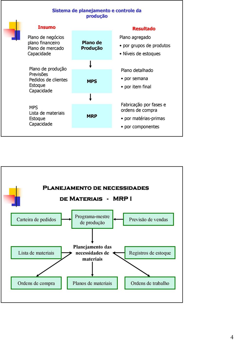 Capacidade MRP Fabricação por fases e ordens de compra por matérias-primas por componentes Planejamento de necessidades de Materiais - MRP I Carteira de pedidos