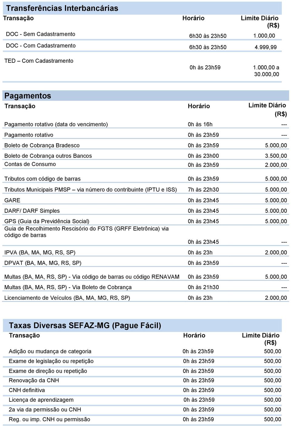 000,00 Boleto de Cobrança outros Bancos 0h às 23h00 3.500,00 Contas de Consumo 0h às 23h59 2.000,00 Tributos com código de barras 0h às 23h59 5.