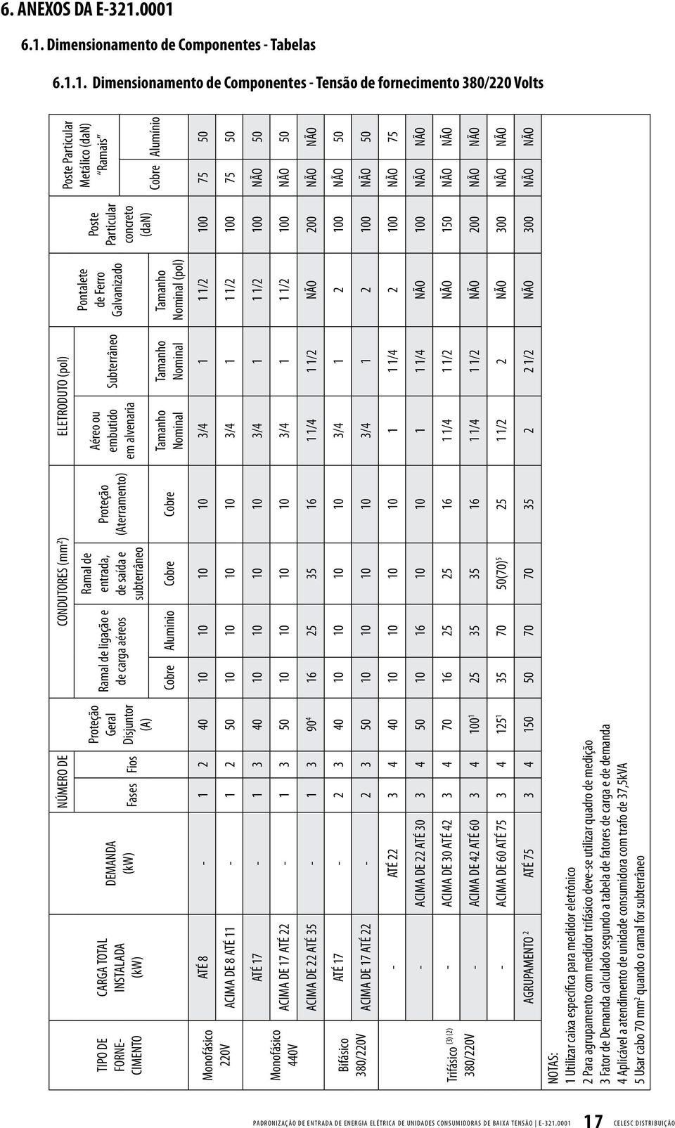 DEMANDA (kw) NÚMERO DE Fases Fios Proteção Geral Disjuntor (A) Ramal de ligação e de carga aéreos CONDUTORES (mm 2 ) ELETRODUTO (pol) Ramal de entrada, de saída e subterrâneo Proteção (Aterramento)