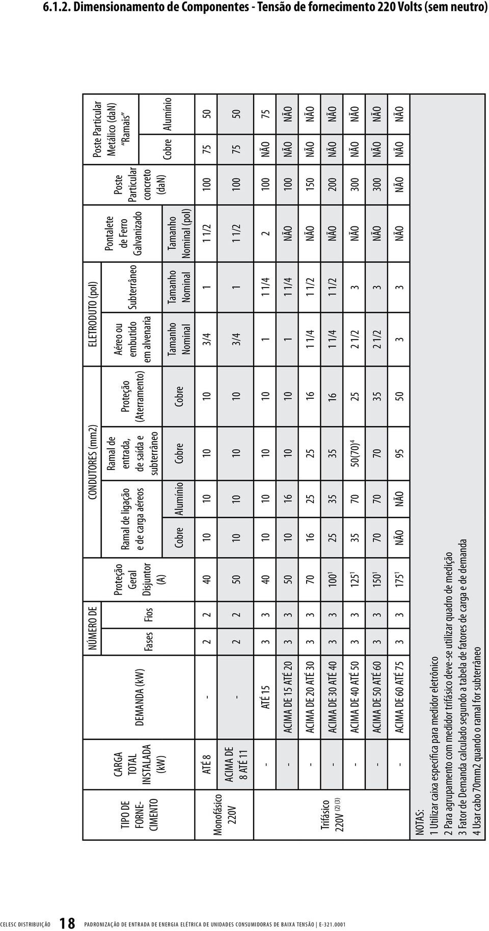 Disjuntor (A) Ramal de ligação e de carga aéreos CONDUTORES (mm2) ELETRODUTO (pol) Ramal de entrada, de saída e subterrâneo Proteção (Aterramento) Cobre Alumínio Cobre Cobre Aéreo ou embutido em