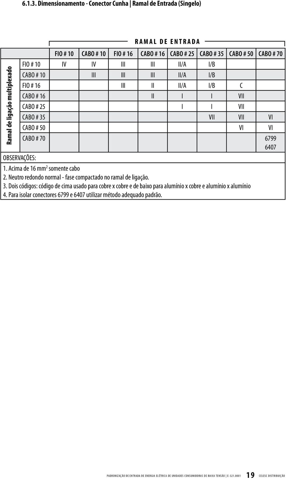 IV III III II/A I/B CABO # 10 III III III II/A I/B FIO # 16 III II II/A I/B C CABO # 16 II I I VII CABO # 25 I I VII CABO # 35 VII VII VI CABO # 50 VI VI CABO # 70 6799 6407 OBSERVAÇÕES: 1.