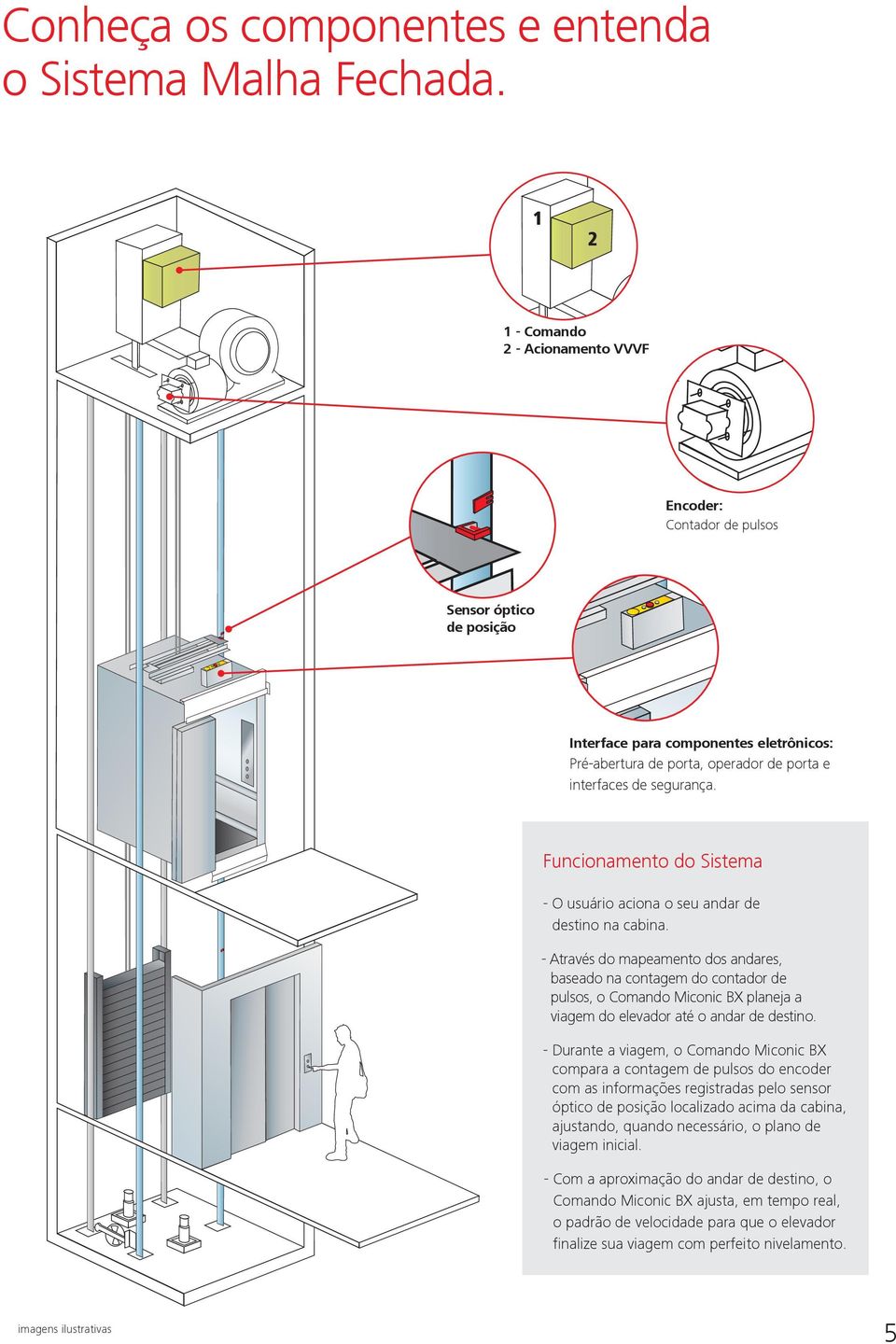 Funcionamento do Sistema - O usuário aciona o seu andar de destino na cabina.