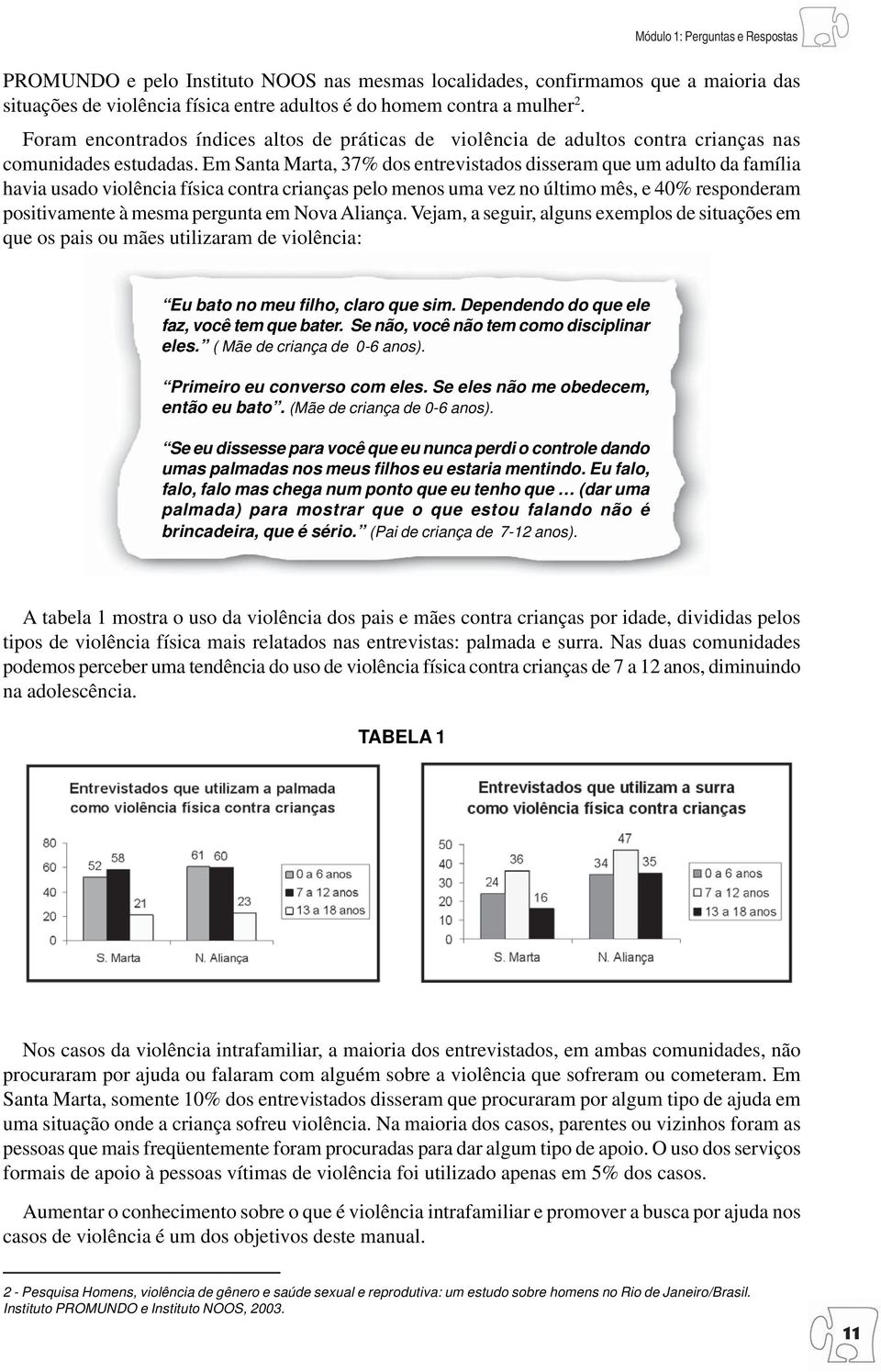 Em Santa Marta, 37% dos entrevistados disseram que um adulto da família havia usado violência física contra crianças pelo menos uma vez no último mês, e 40% responderam positivamente à mesma pergunta