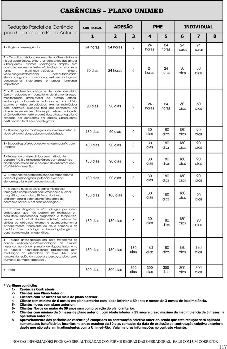 otorrinolaringológicos, exceto videolaringoestroboscopia computadorizada; eletrocardograma convencional; eletroencefalograma convencional; inaloterapia e provas funcionais respiratórias 0 C -