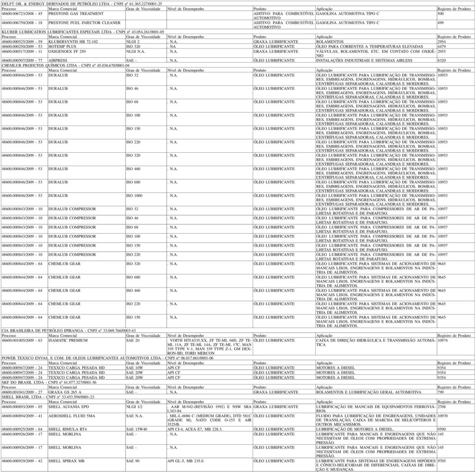 000525/2009-59 KLUBERSYNTH HB 72-102 NLGI 2. N.A. GRAXA LUBRIFICANTE R O L A M E N TO S 2954 48600.000250/2009-53 HOTEMP PLUS ISO 320.