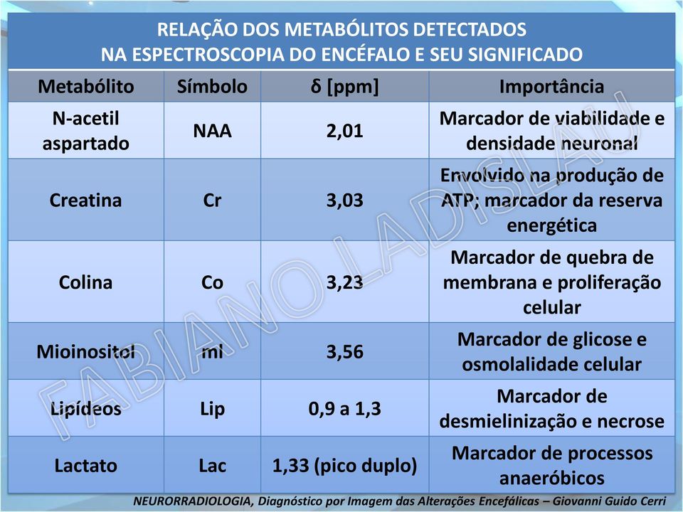 Envolvido na produção de ATP; marcador da reserva energética Marcador de quebra de membrana e proliferação celular Marcador de glicose e osmolalidade