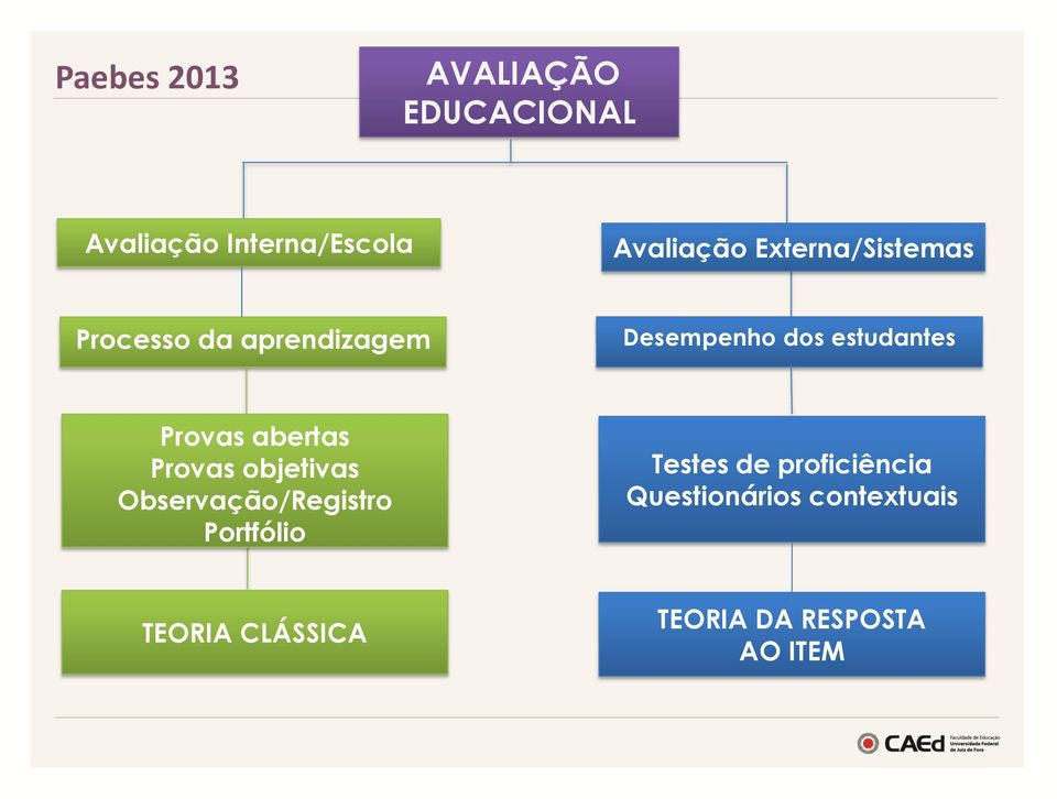 Provas abertas Provas objetivas Observação/Registro Portfólio Testes