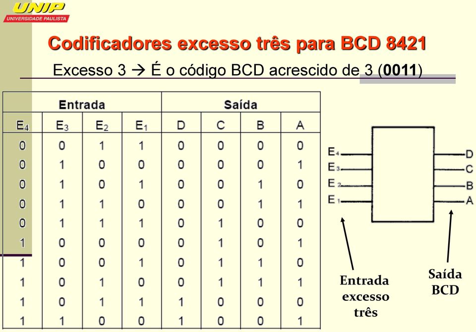 código BCD acrescido de 3