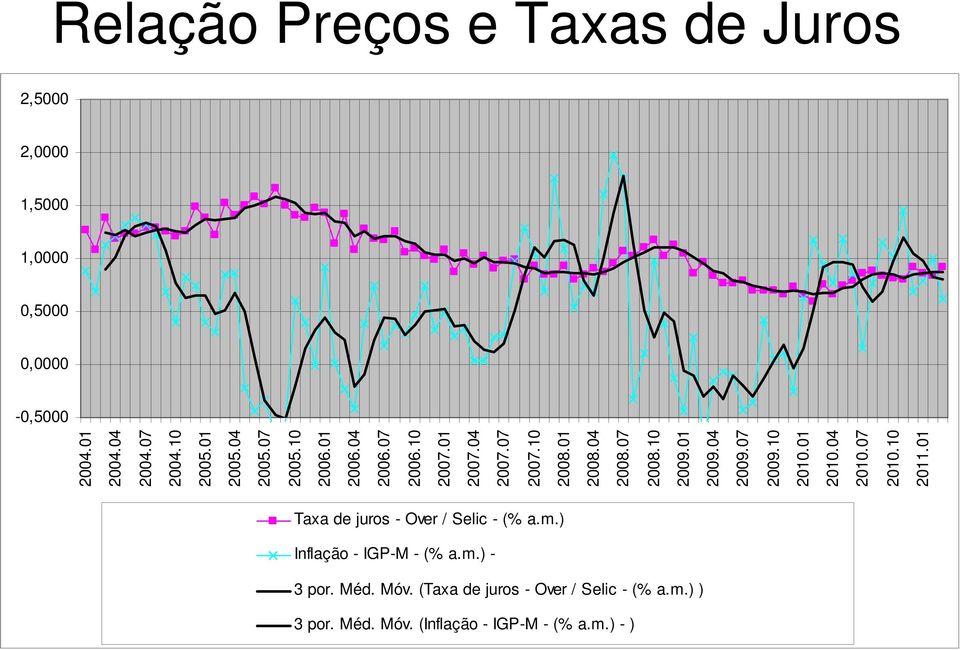 10 2009.01 2009.04 2009.07 2009.10 2010.01 2010.04 2010.07 2010.10 2011.01 Taxa de juros - Over / Selic - (% a.m.