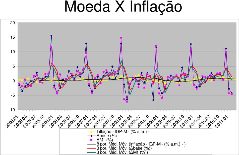 01 Inflação - IGP-M - (% a.m.) - base (%) M1 (%) 8 por. Méd. Móv. (Inflação - IGP-M - (% a.m.) - ) 3 por.