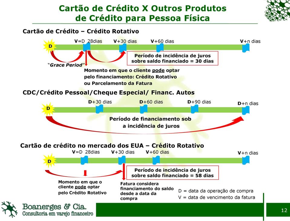 Autos D D+30 dias D+60 dias D+90 dias D+n dias Período de financiamento sob a incidência de juros Cartão de crédito no mercado dos EUA Crédito Rotativo V=D 28dias V+30 dias V+60 dias D V+n dias