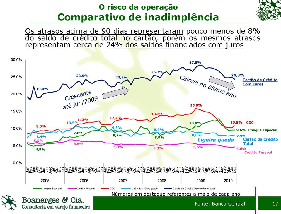 27,8% 25,0% 20,0% 19,0% 23,9% 23,5% 25,3% 24,3% Cartão de Crédito Com Juros 15,8% 15,0% 10,0% 5,0% 9,3% 8,4% 5,5% 4,9% 113% 10,5% 7,8% 6,5% 12,4% 9,3% 9,2% 5,3% 13,2% 8,9% 8,9% 10,8% 8,8% 5,3% 5,6%