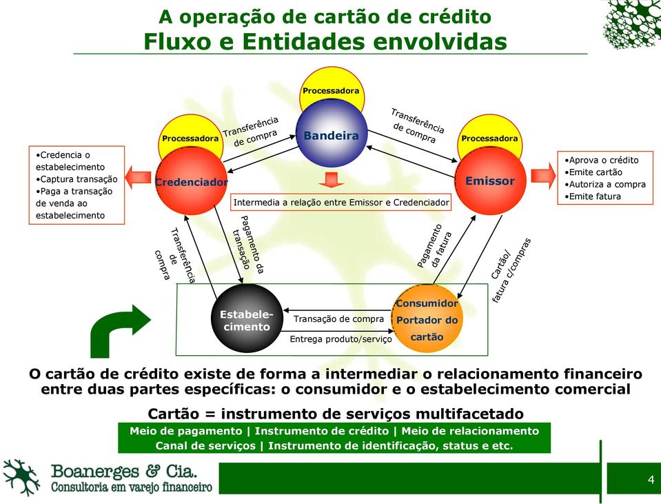 Entrega produto/serviço Consumidor Portador do cartão O cartão de crédito existe de forma a intermediar o relacionamento financeiro entre duas partes específicas: o consumidor e o