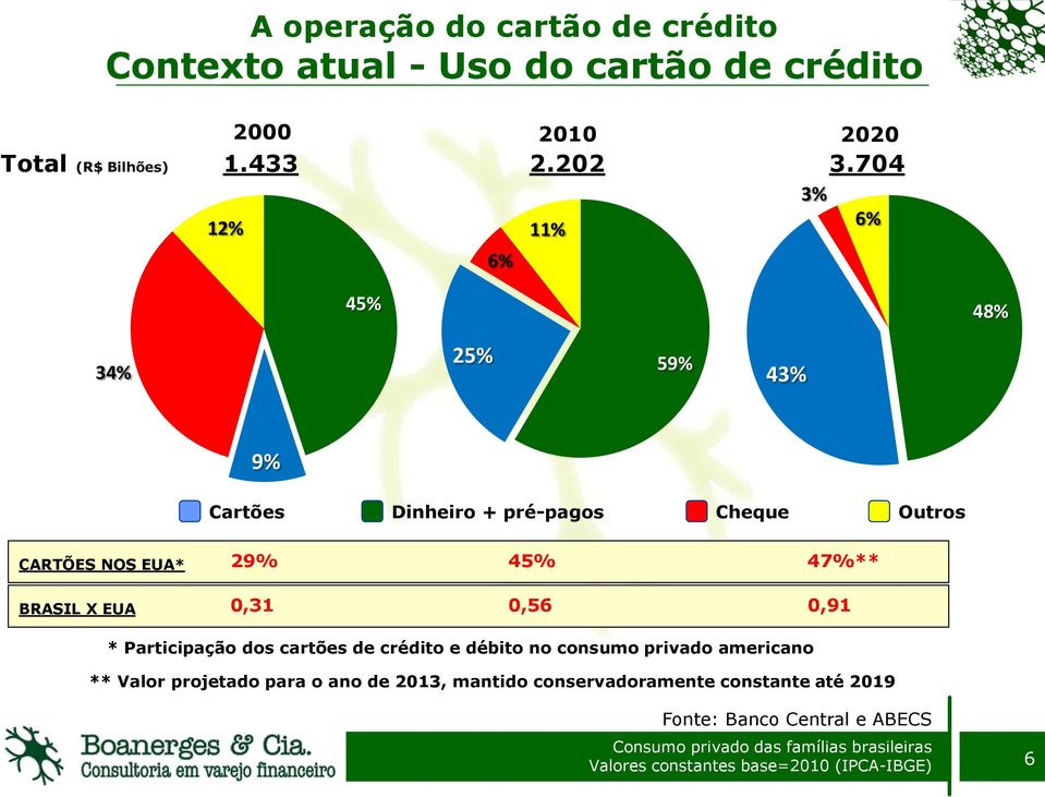 0,31 0,56 0,91 * Participação dos cartões de crédito e débito no consumo privado americano ** Valor projetado para o ano de 2013,