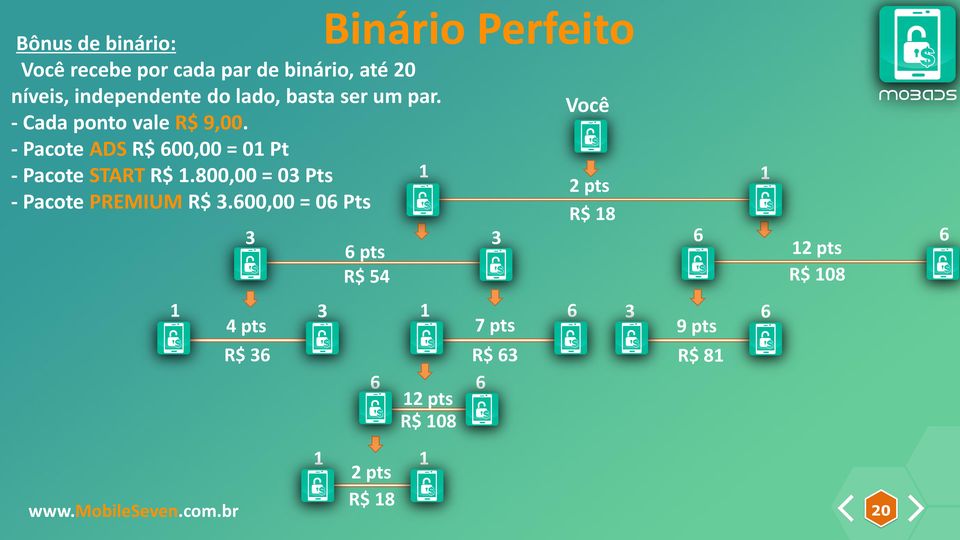 Você - Pacote ADS R$ 600,00 = 01 Pt - Pacote START R$ 1.800,00 = 03 Pts - Pacote PREMIUM R$ 3.