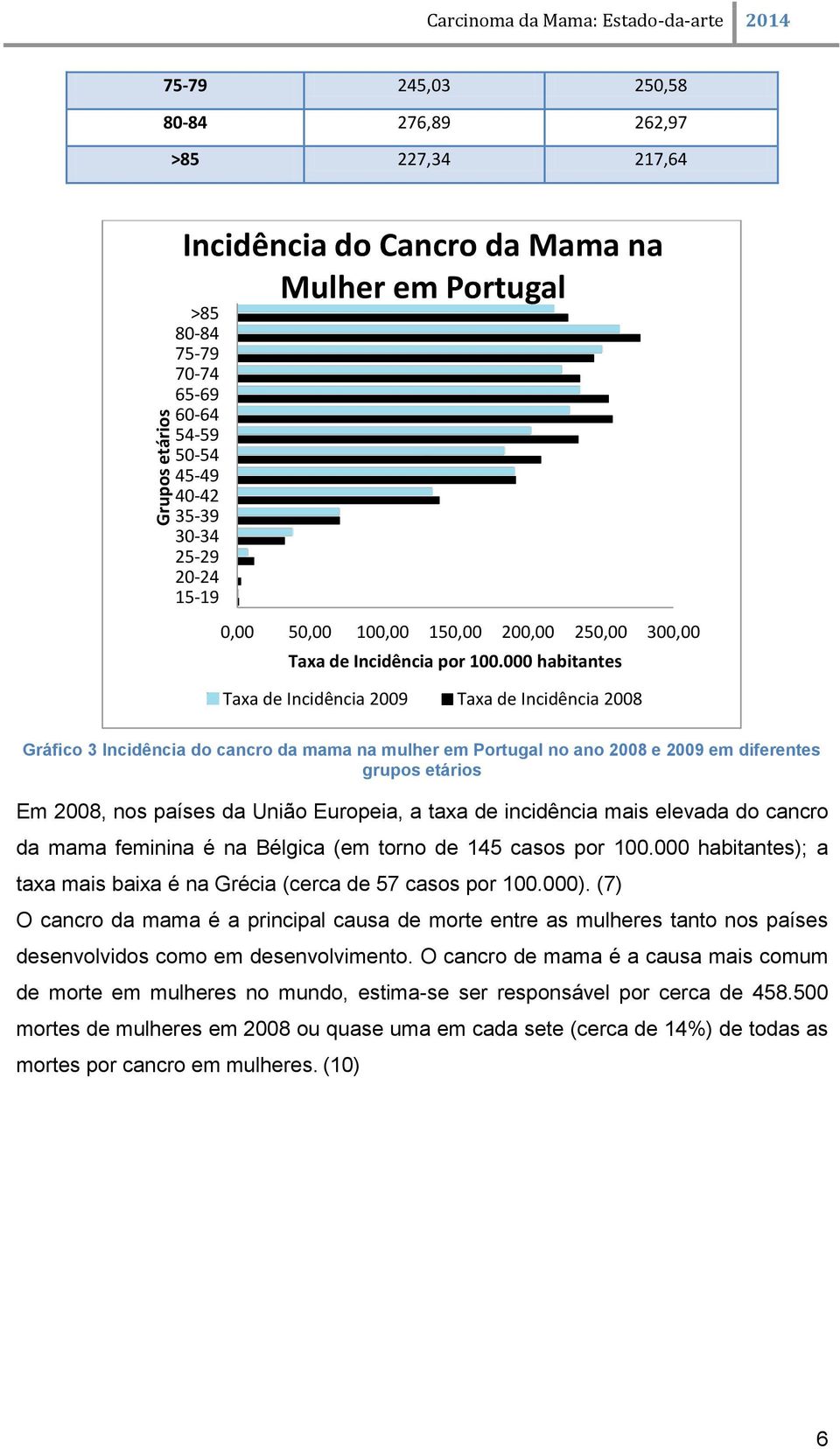 000 habitantes Taxa de Incidência 2009 Taxa de Incidência 2008 Gráfico 3 Incidência do cancro da mama na mulher em Portugal no ano 2008 e 2009 em diferentes grupos etários Em 2008, nos países da