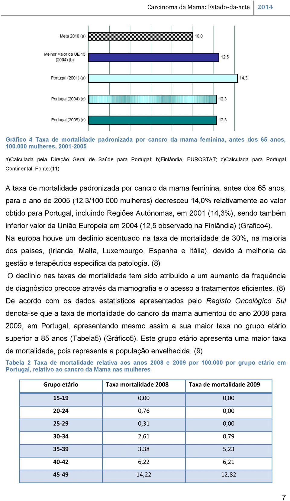 Fonte:(11) A taxa de mortalidade padronizada por cancro da mama feminina, antes dos 65 anos, para o ano de 2005 (12,3/100 000 mulheres) decresceu 14,0% relativamente ao valor obtido para Portugal,